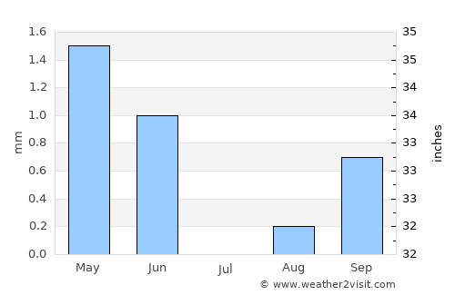 Karibib average rain in July