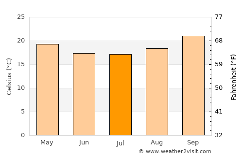 Karibib average temperature in July