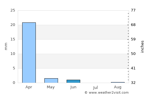Karibib average rain in June