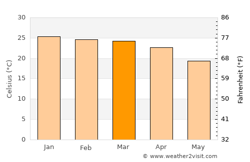 Karibib average temperature in March