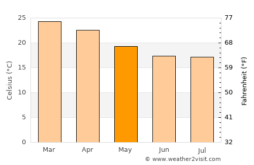 Karibib average temperature in May