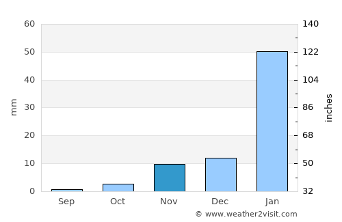 Karibib average rain in November