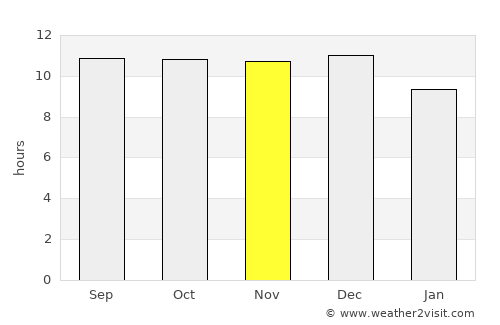 Karibib average rain in November