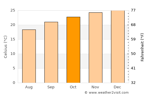 Karibib average temperature in October