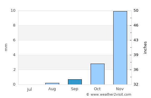 Karibib average rain in September