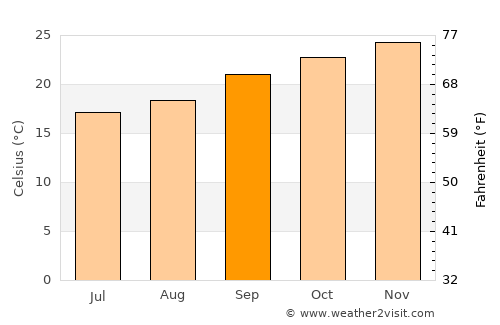 Karibib average temperature in September