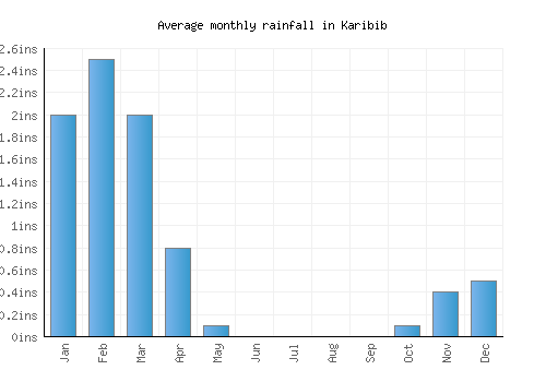 Karibib monthly rainfall chart (inches)