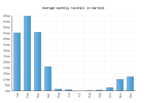 Karibib monthly rainfall chart (mm)