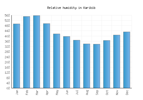 Karibib relative humidity averages