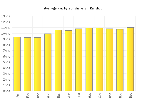 Karibib average daily sunshine chart
