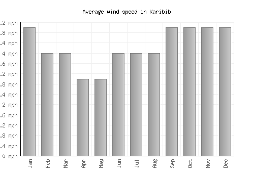 Karibib average winspeed by month (mph)