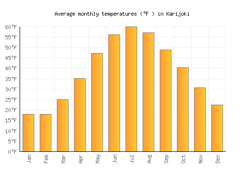 Karijoki average temperature chart (Fahrenheit)