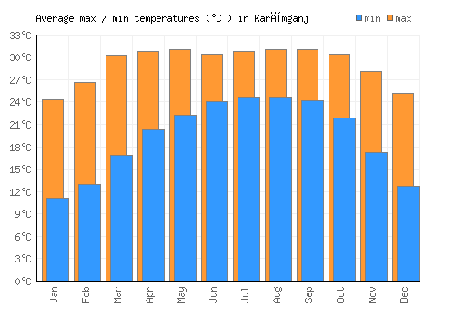 Karīmganj average minimum / maximum temperatures (Celsius)