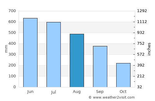 Karīmganj average rain in August