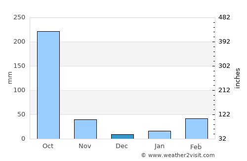 Karīmganj average rain in December