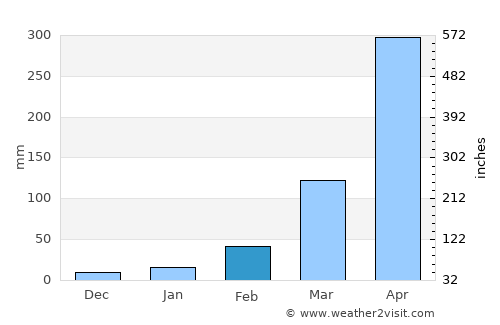 Karīmganj average rain in February