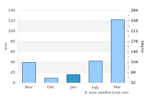 Karīmganj average rain in January