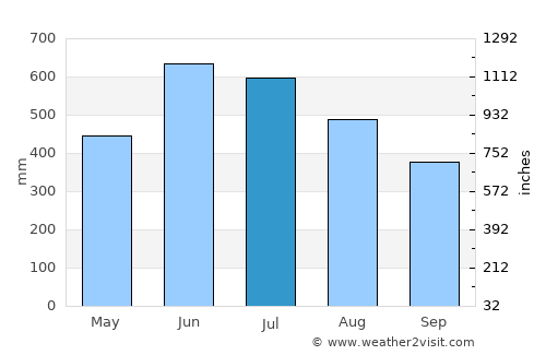 Karīmganj average rain in July
