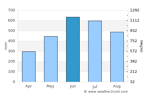Karīmganj average rain in June