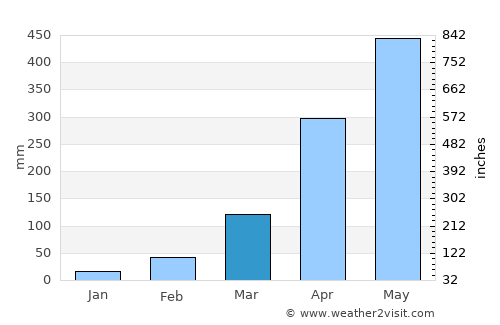 Karīmganj average rain in March