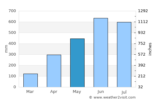 Karīmganj average rain in May