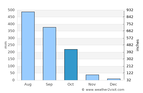 Karīmganj average rain in October