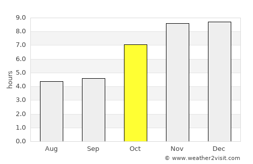 Karīmganj average rain in October