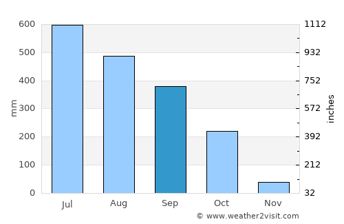 Karīmganj average rain in September