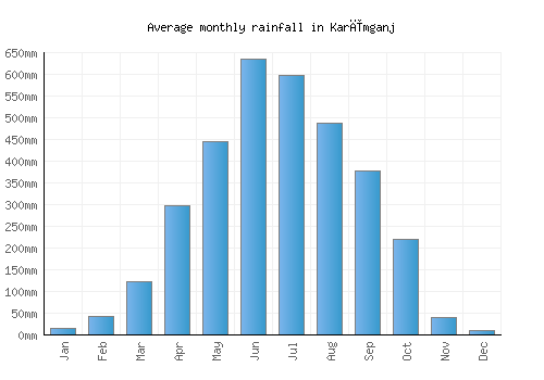 Karīmganj monthly rainfall chart (mm)