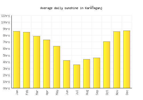 Karīmganj average daily sunshine chart