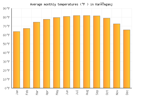 Karīmganj average temperature chart (Fahrenheit)