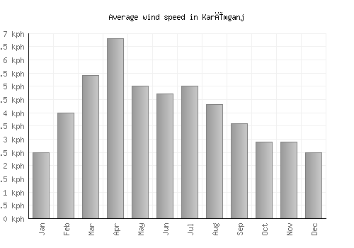 Karīmganj average winspeed by month (km/h)