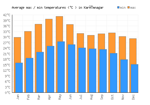 Karīmnagar average minimum / maximum temperatures (Celsius)