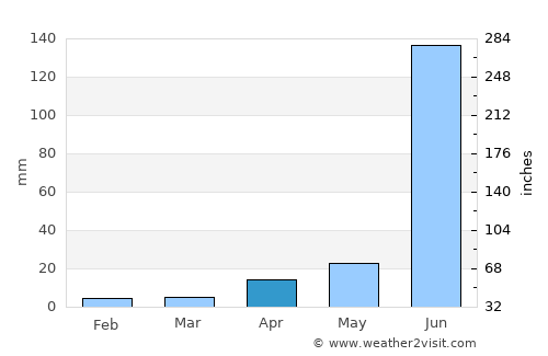 Karīmnagar average rain in April