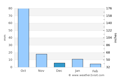 Karīmnagar average rain in December