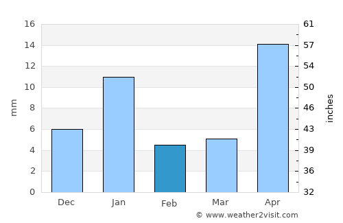 Karīmnagar average rain in February