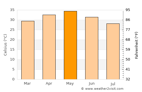 Karīmnagar average temperature in May