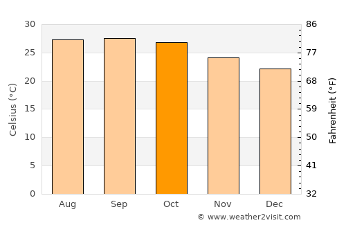 Karīmnagar average temperature in October