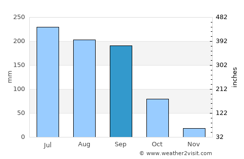 Karīmnagar average rain in September