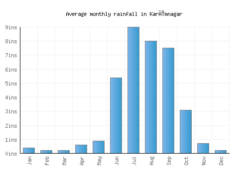 Karīmnagar monthly rainfall chart (inches)