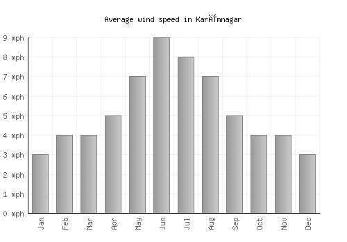 Karīmnagar average winspeed by month (mph)