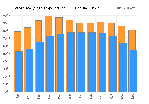 Karīmpur average minimum / maximum temperatures (Fahrenheit)