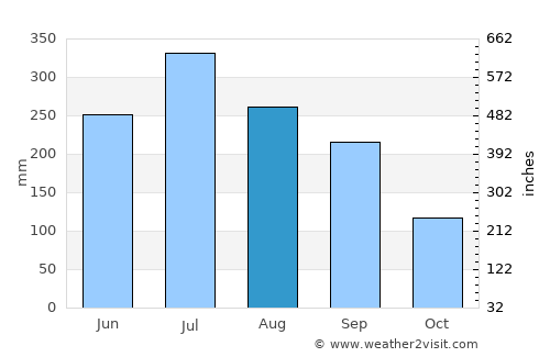 Karīmpur average rain in August