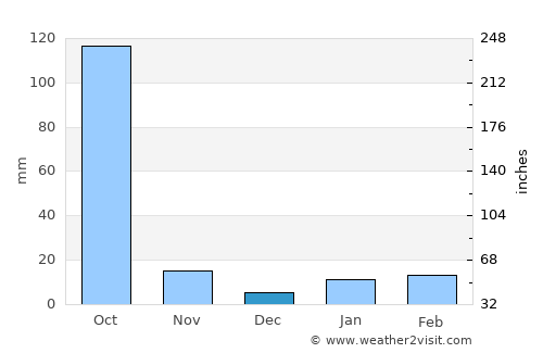 Karīmpur average rain in December