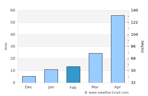 Karīmpur average rain in February