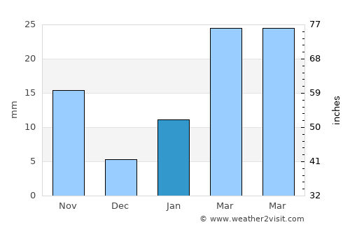 Karīmpur average rain in January