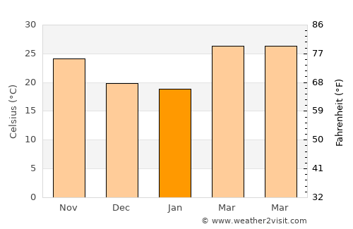 Karīmpur average temperature in January