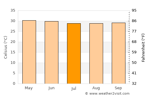 Karīmpur average temperature in July