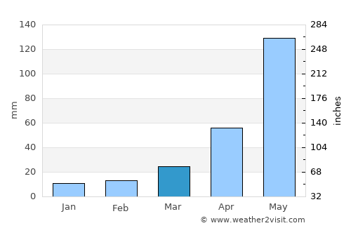 Karīmpur average rain in March