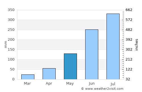 Karīmpur average rain in May